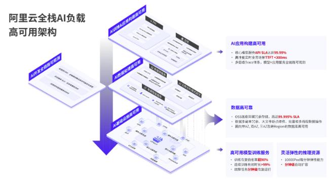 阿里云發(fā)布全棧AI負載高可用 與用戶共建AI時代云上IT新治理